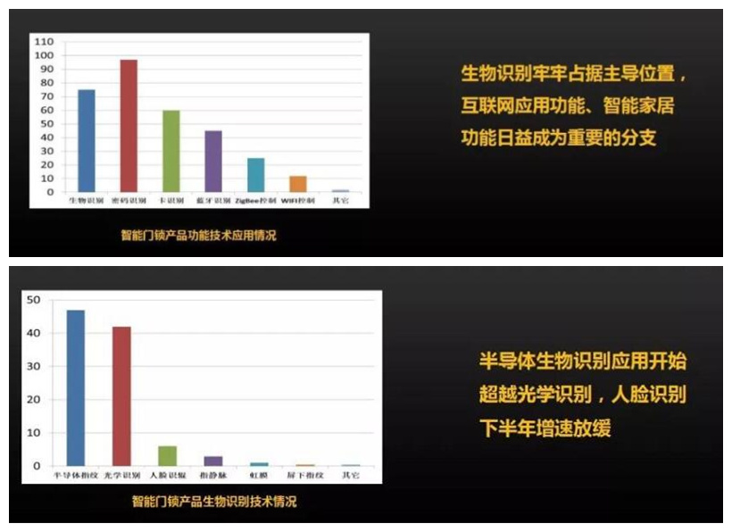 智能门锁类型划分图