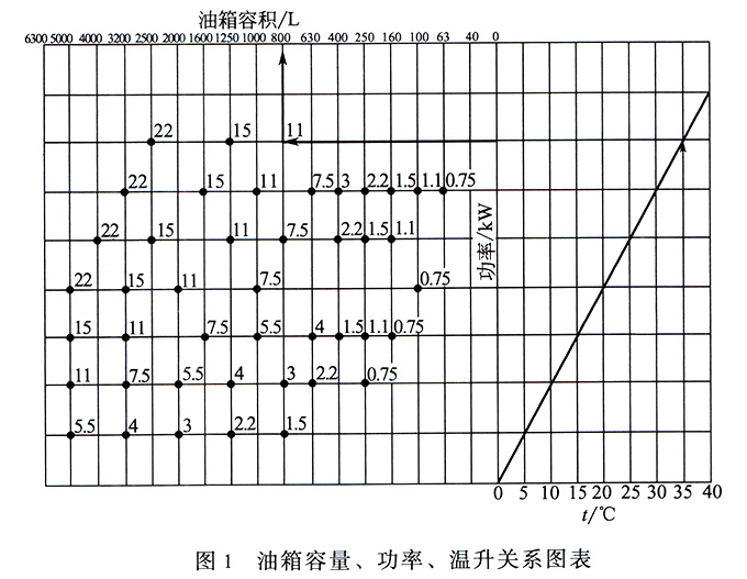 液压油箱容量、功率、温升图表