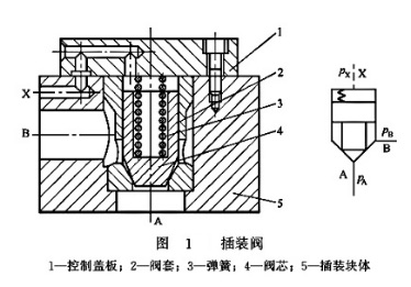 大蘭液壓插裝閥結(jié)構(gòu)原理及符號