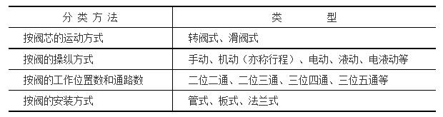 换向阀的分类