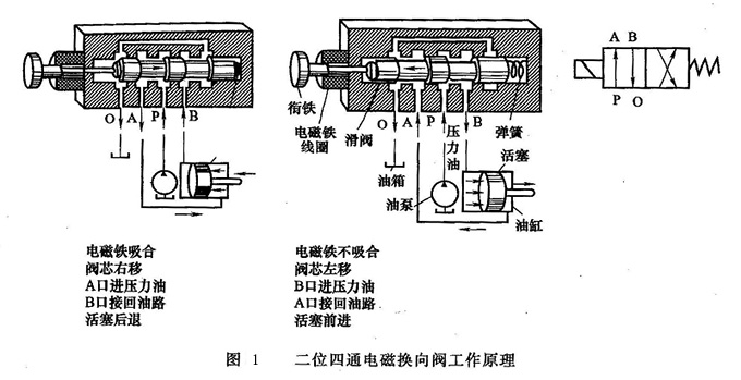 二位四通電磁換向閥