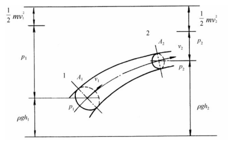 伯努利方程示意图
