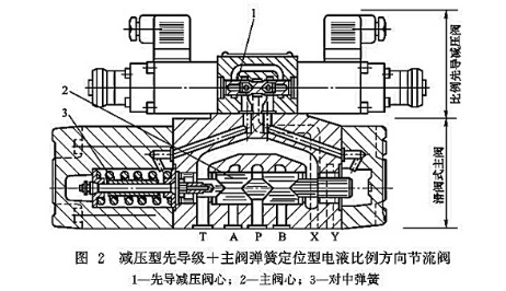 定位型电液比例方向节流阀