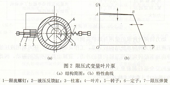 限压式变量叶片泵结构与特性曲线