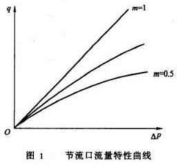 节流口流量特性曲线