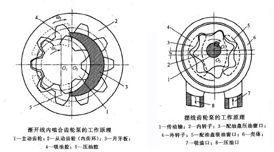 内啮合齿轮泵结构