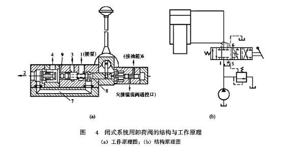 闭式系统卸荷阀结构与工作原理