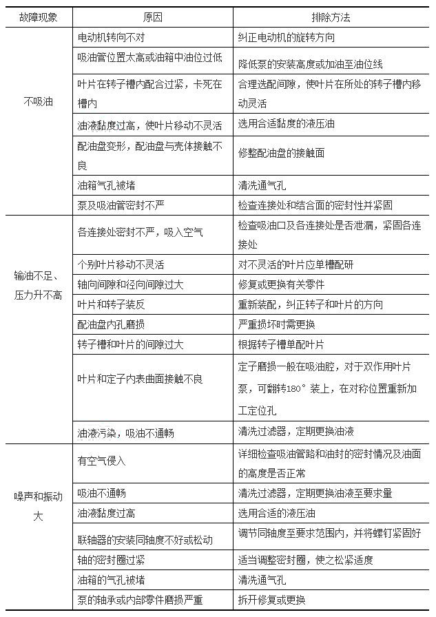 葉片泵故障原因及排除方法-表