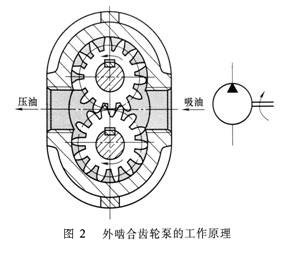 外嚙合齒輪泵工作原理