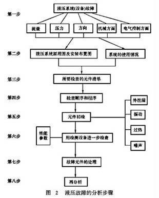 液压故障的分析步骤