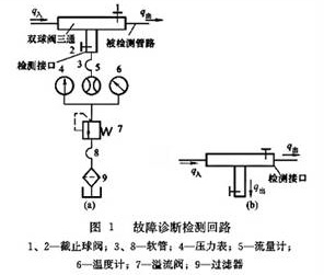 故障诊断检测回路