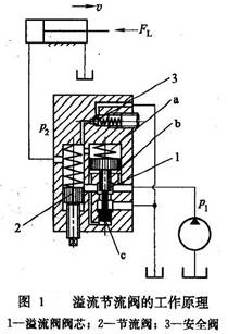 大兰液压溢流节流阀工作原理
