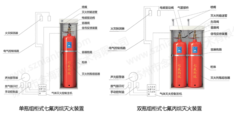 柜式七氟丙烷灭火装置结构型式