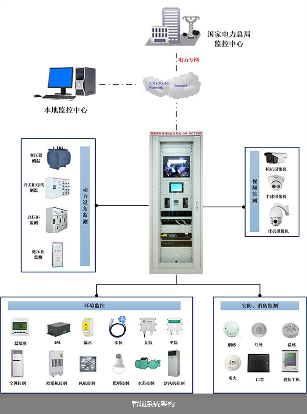 国网配电房监控系统结构