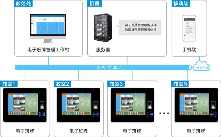 电子班牌系统架构图