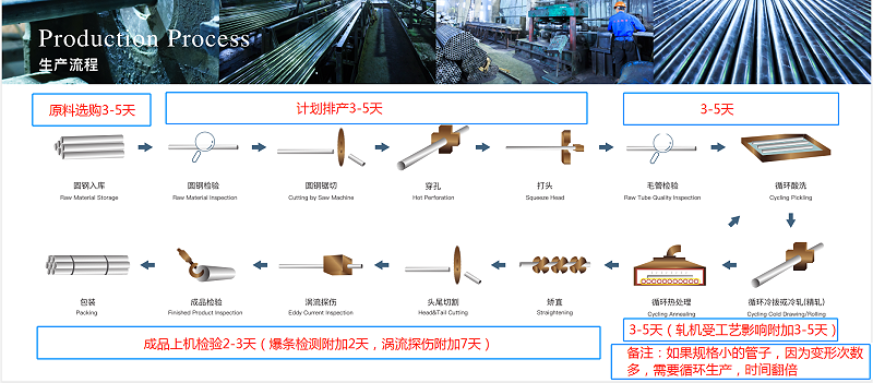 无缝钢管生产流程