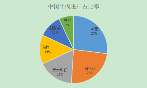 中国牛肉进口占比率