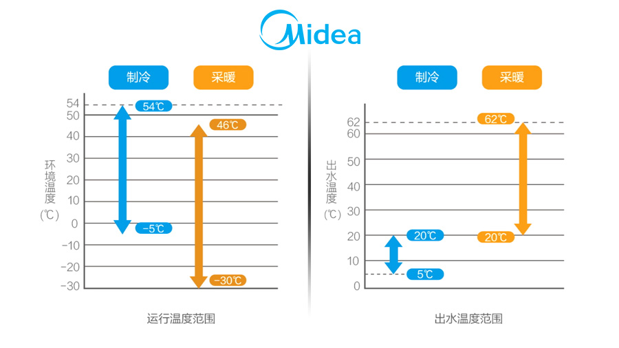 美的烈焰系列商用變頻采暖模塊機(jī)