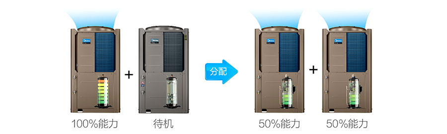 美的烈焰系列商用變頻采暖模塊機