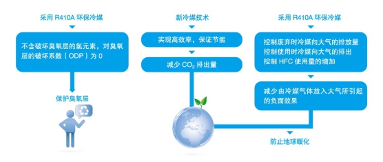 美的風(fēng)冷熱泵模塊機(jī)組（H型）