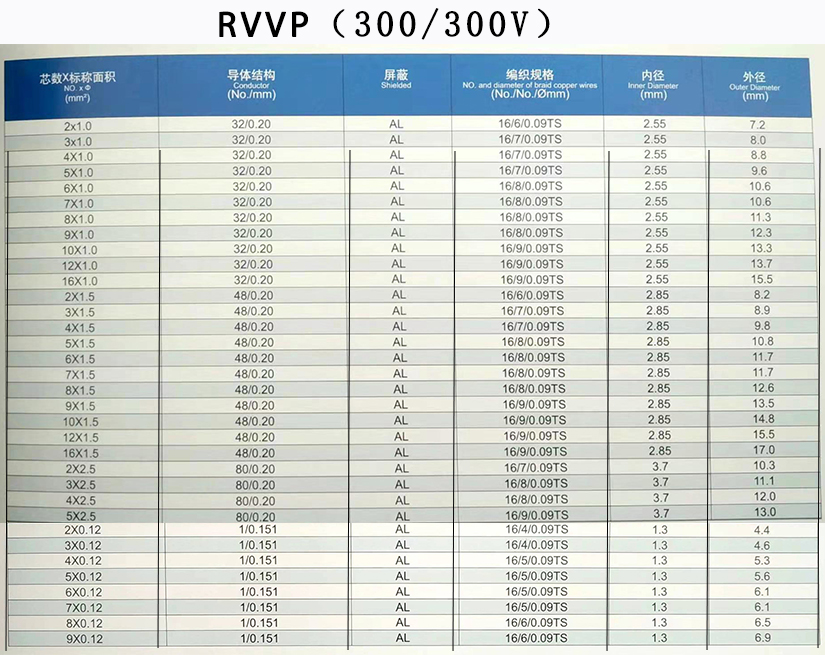 RVVP屏蔽信號護套線規格型號參數表-辰安光電