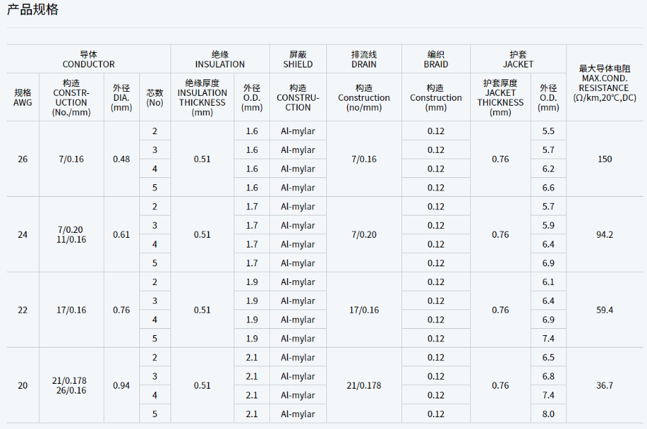 UL2586 105℃ 1000V聚氯乙烯多芯护套电缆规格型号参数表-无锡辰安 (2)