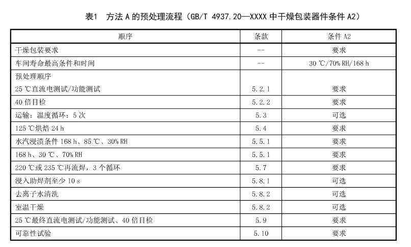 表1 方法A預處理流程