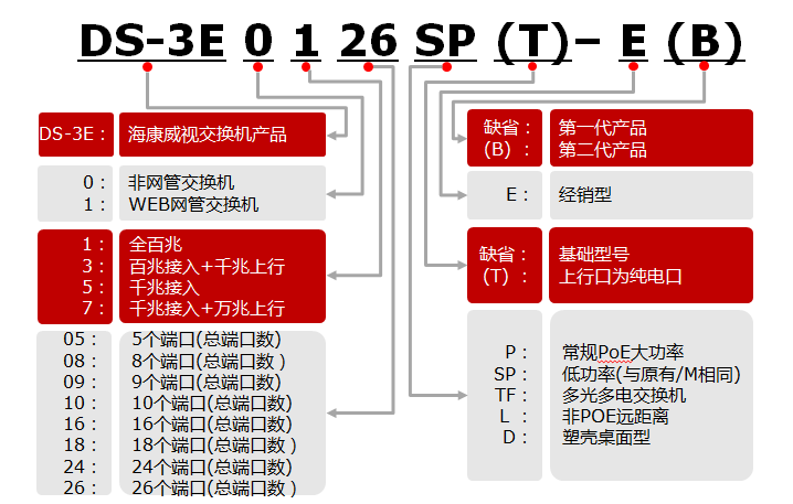 交換機命名規則