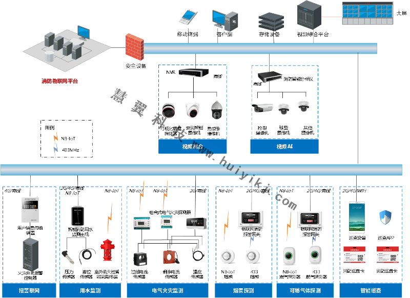 消防物聯網架構