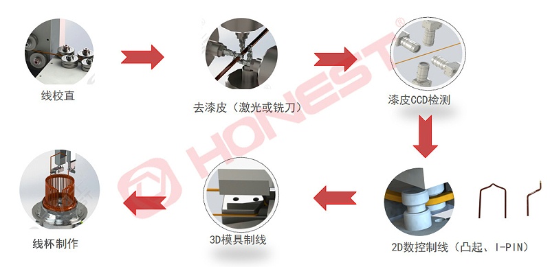 合利士扁線定子生產線