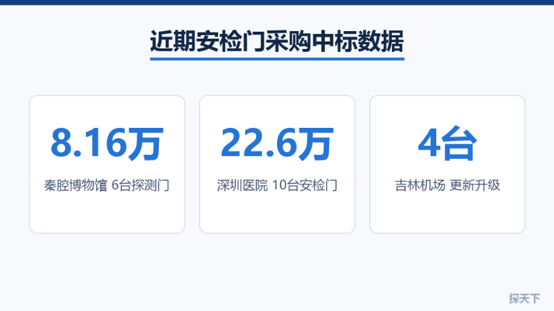 近期安检门采购中标数据