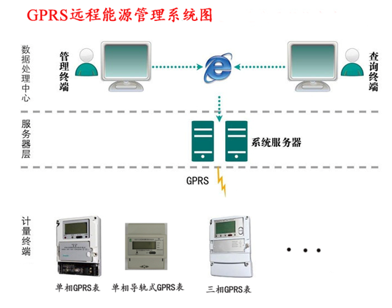 GPRS远程能源管理系统图