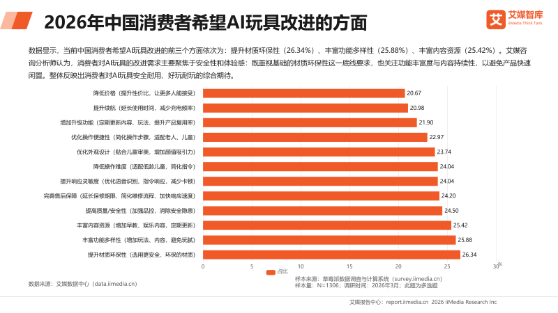 2026年中国消费者希望AI玩具改进的方面_01 2026年中国消费者希望AI玩具改进的方面_01