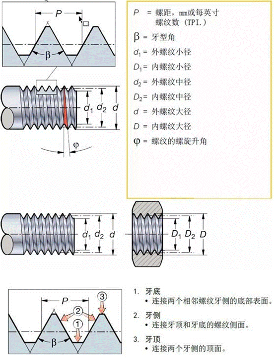 常见的螺纹牙型:螺纹加工方法有适合不同不锈钢背压阀的零件,螺纹牙型