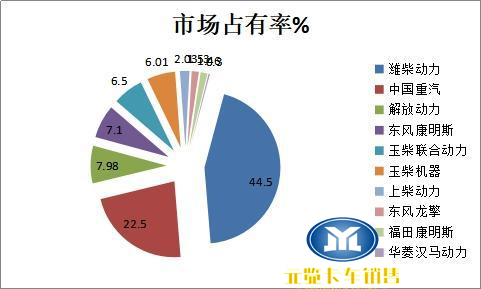 各品牌发动机市场销量占有率