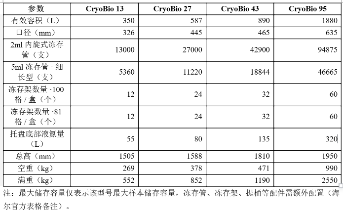 海尔液氮罐参数