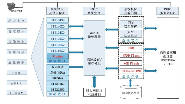 汽车网关应用