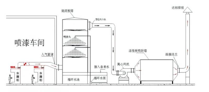 喷淋塔废气处理流程图