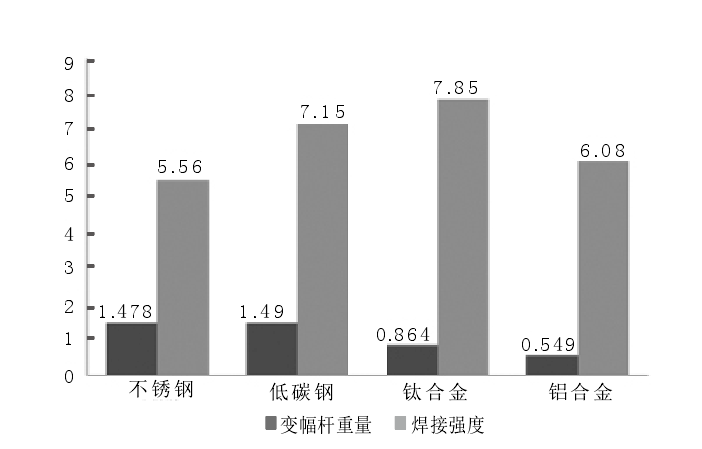 超声波变幅杆材质对焊接强度的影响