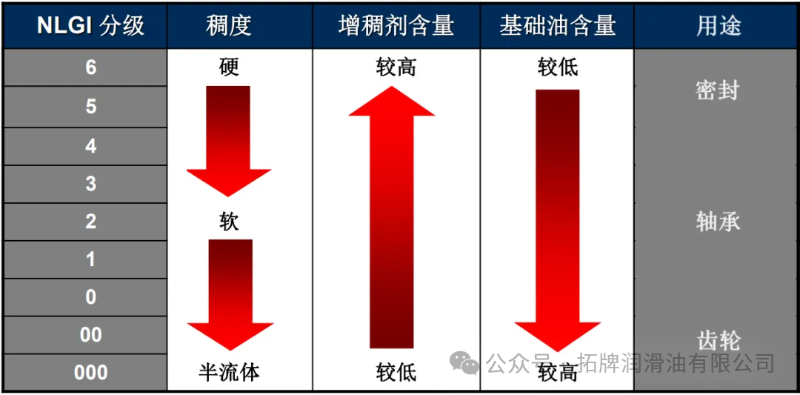 轴承润滑脂