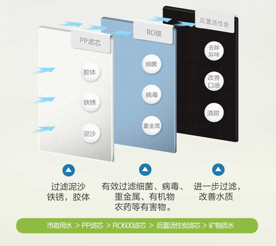 反渗透过滤 反渗透过滤