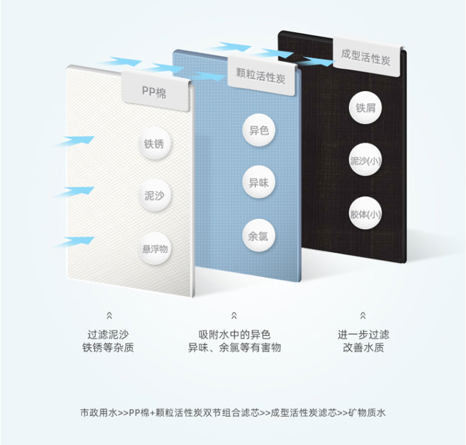 过滤方式 过滤方式