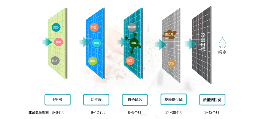 五级滤芯 强效过滤 五级滤芯 强效过滤