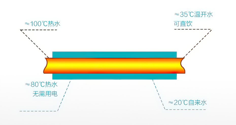 节能省电型 热交换加热技术 节能省电型 热交换加热技术