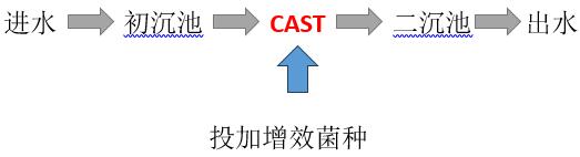 污水廠總氮工藝