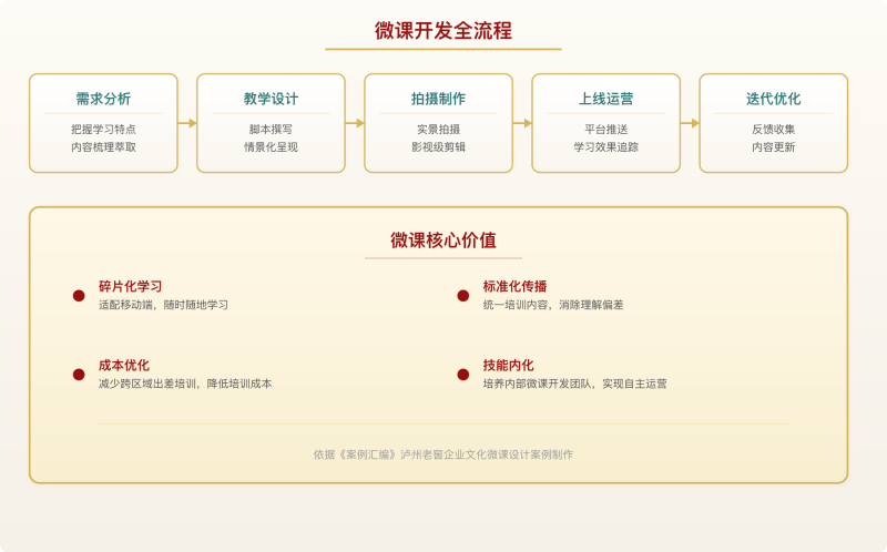 02_微课开发全流程