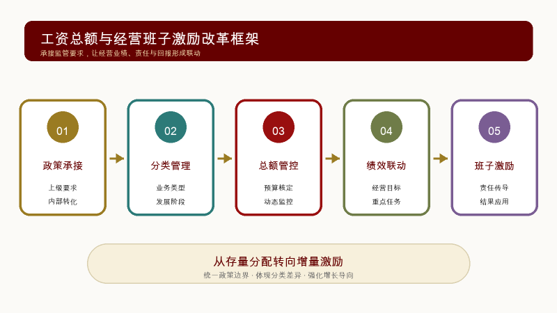 01_工资总额与经营班子激励改革框架