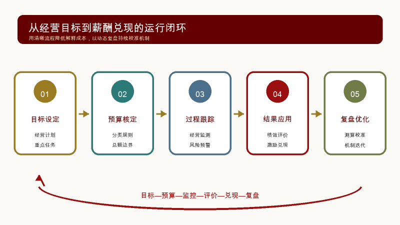 02_从经营目标到薪酬兑现的运行闭环