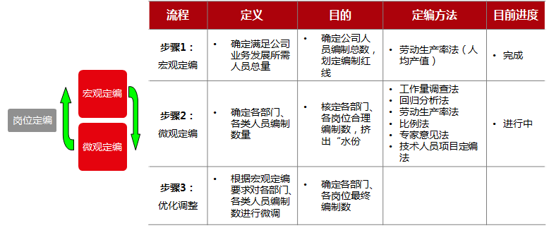 01_力隆集团宏观微观定编流程 01_力隆集团宏观微观定编流程